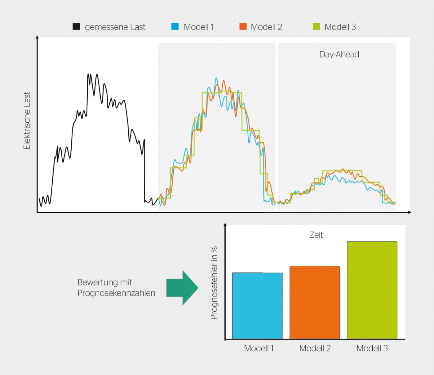 Prognosen werden mit mehreren Modellen erstellt. Die Prognosekennzahlen für Intraday, Day-Ahead oder einen anwendungsspezifischen Prognosezeitraum werden nach dem Eintreffen der Messwerte berechnet.