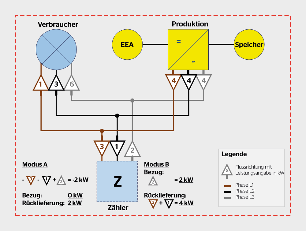 Im Einfamilienhaus werden pro Phase je 4 kW produziert. Davon werden vom Verbraucher nur 1 kW auf Phase 1, 3 kW auf Phase 2 und 6 kW auf Phase 3 verbraucht. So werden auf Phase 1, 3 kW und auf Phase 2, 1 kW ausgespeist respektive auf der Phase 3, 2 kW bezogen. Nach Modus A werden zuerst alle Phasen summiert, und erst dann wird die Richtung bestimmt. So werden gemäss Modus A 2 kW ausgespeist. Nach Modus B werden Phasen mit gleicher Richtung summiert. So ergibt sich mit Modus B ein beträchtlicher Unterschied mit 4 kW Rückspeisung und 2 kW Bezug.