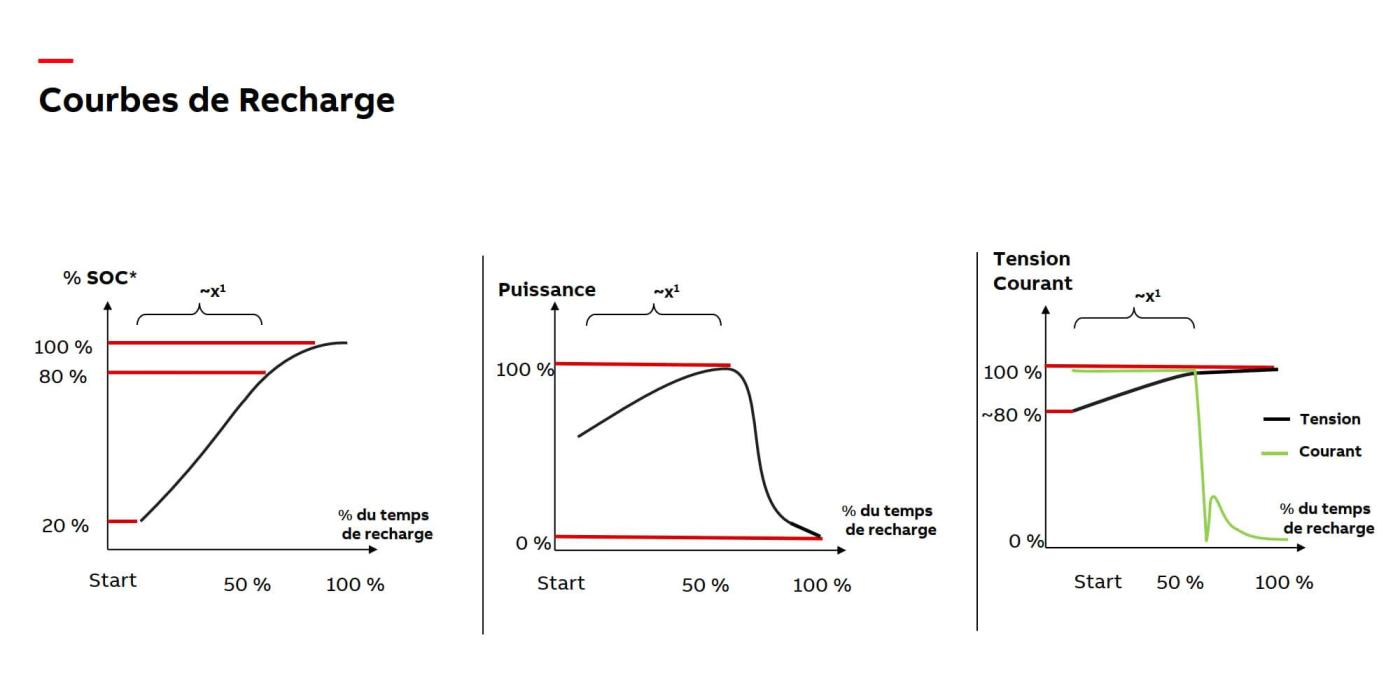 Évolution de l'état de charge de la batterie (à g.), de la puissance (au c.) ainsi que de la tension et du courant (à d.) lors de la recharge d'un véhicule électrique.