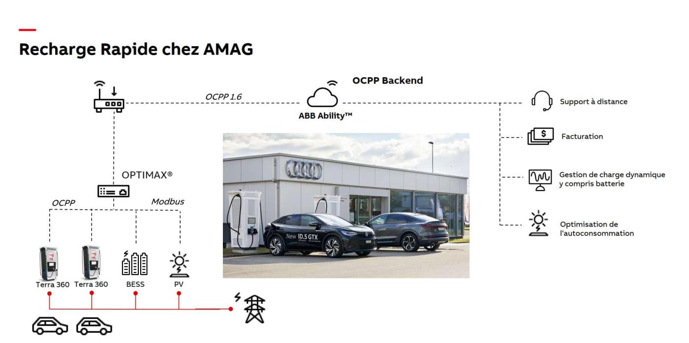L'utilisation d'un système de gestion de la charge permet d'éviter autant que possible un éventuel renforcement du réseau électrique.
