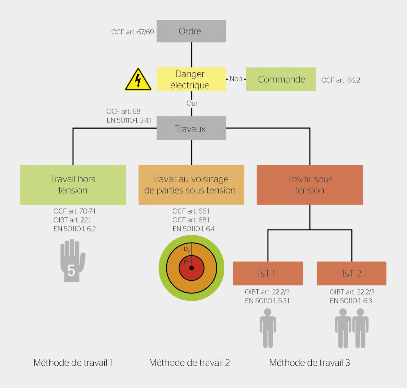 <strong>Figure 1</strong> Déroulement d’une intervention en rapport avec l’électricité.