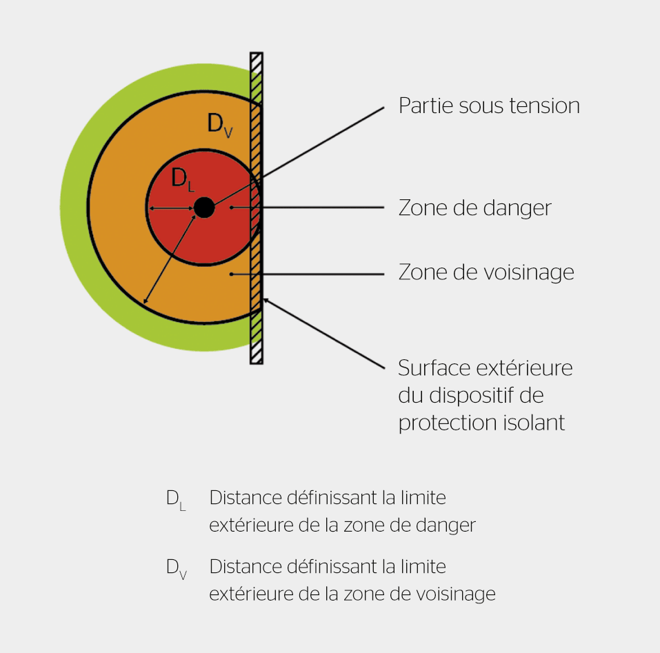 <strong>Figure 6</strong> Zone de voisinage avec écran (méthode de travail 2). D<sub>L</sub> avec tensions alternatives < 1000 V: rayon autour de la partie sous tension 0 mm, D<sub>V</sub> avec tensions alternatives < 1000 V: rayon autour de la partie sous tension 300 mm.