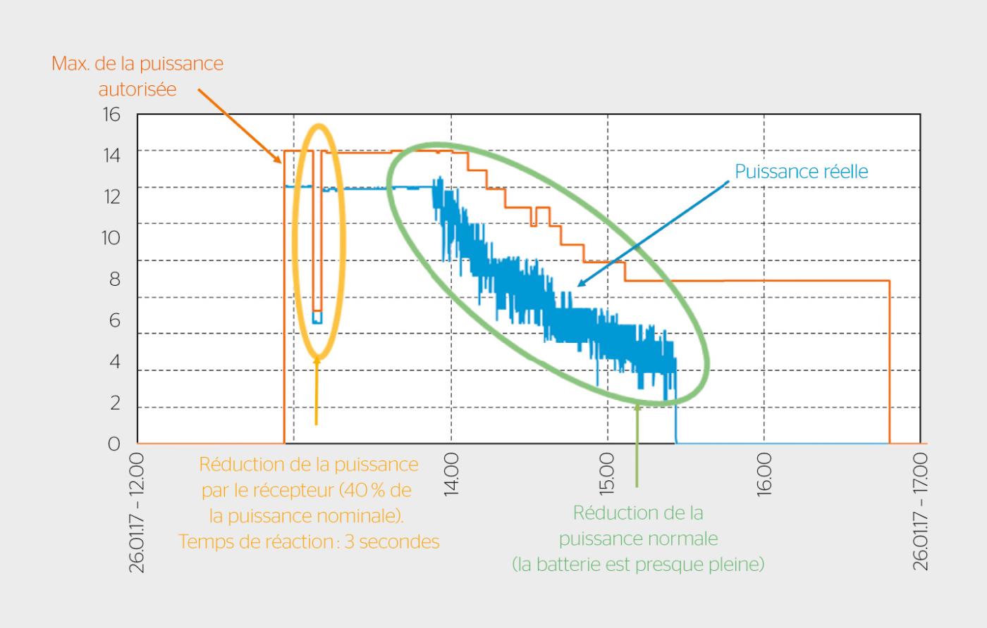 Premiers résultats d’un test avec une Borne de recharge domestique avec récepteur de télécommande intégré.