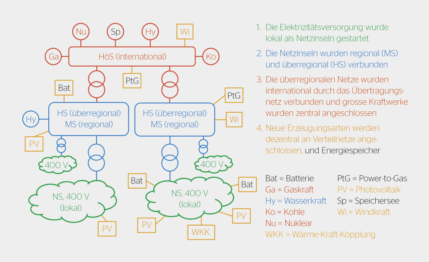 <strong>Bild 1</strong> Die Entstehung der Elektrizitätsversorgung; von lokalen Netzinseln auf der Niederspannungsebene bis zur internationalen Verbindung über die Höchstspannungsebene.
