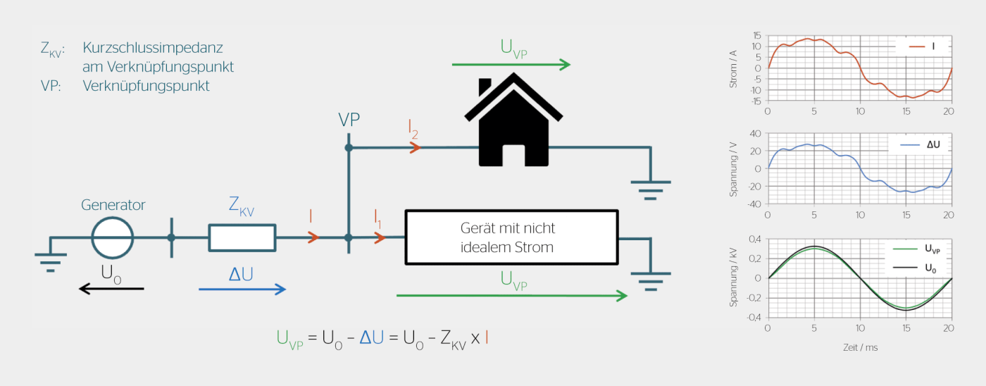 <strong>Bild 2</strong> Geräte mit nicht idealem Strom verursachen eine verzerrte Spannung am Verknüpfungspunkt, der auch die anderen ­Verbraucher ausgesetzt sind. Zur Vereinfachung zeigen die Diagramme nur eine Phase ohne Phasenverschiebungen.