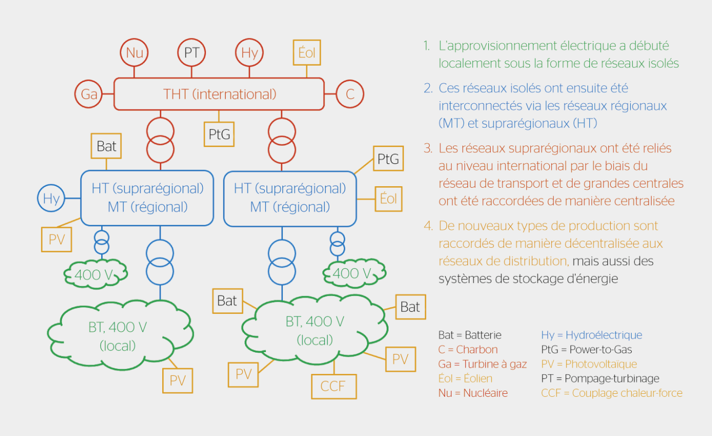 <strong>Figure 1</strong> L’émergence de l’approvisionnement en électricité: des îlots locaux connectés au niveau basse tension aux connexions internationales via le niveau très haute tension.