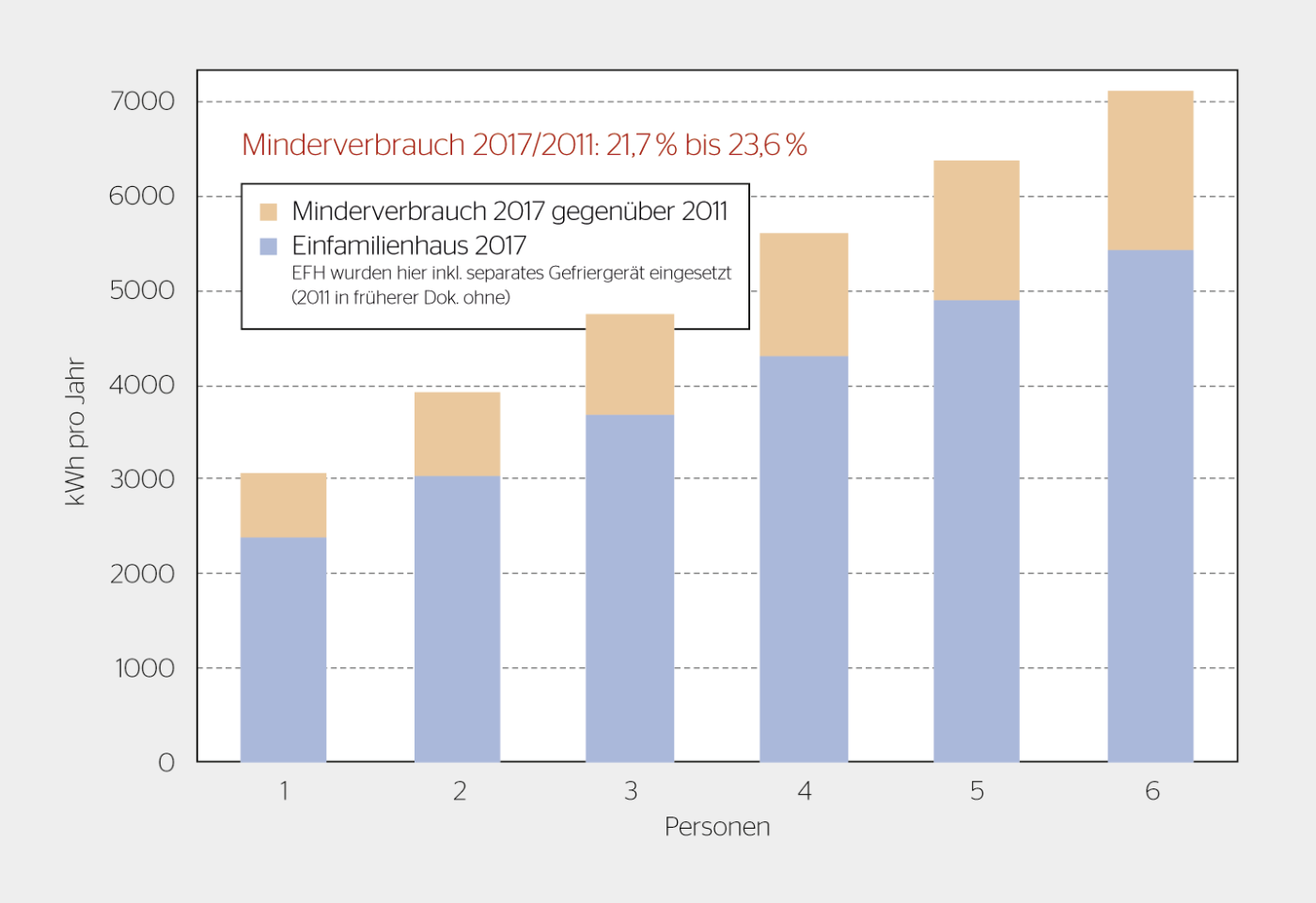 <strong>Bild 2</strong> Typischer Haushalt-Stromverbrauch, Einfamilienhäuser, Vergleich mit 2011.