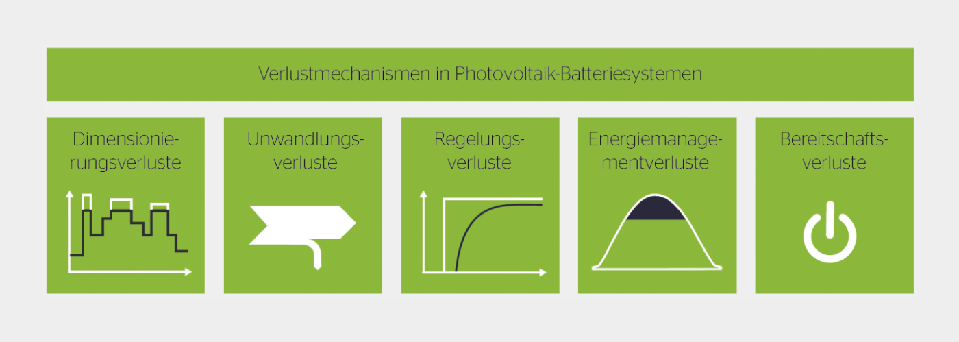 <strong>Bild 2</strong> Überblick über die Verlustmechanismen von PV-Speichersystemen.