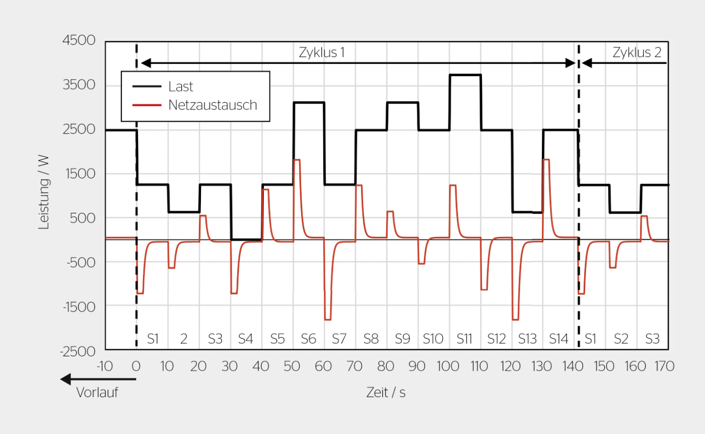 <strong>Bild 4</strong> Stufenprofil zur Charakterisierung der dynamischen Regelabweichung mit beispielhafter Visualisierung der Leistungsverläufe für ein System mit einer nominalen Lade- und Entladeleistung von 2500 W.