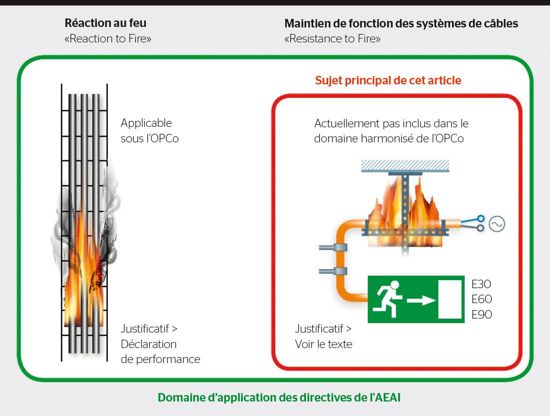 <strong>Figure 1</strong> À gauche les propriétés incendie «réaction au feu», à droite le maintien de fonction («résistance au feu»), dans lequel le système de câbles doit continuer à fonctionner en cas d’incendie et, en vert, domaine d’application des directives de l’AEAI.