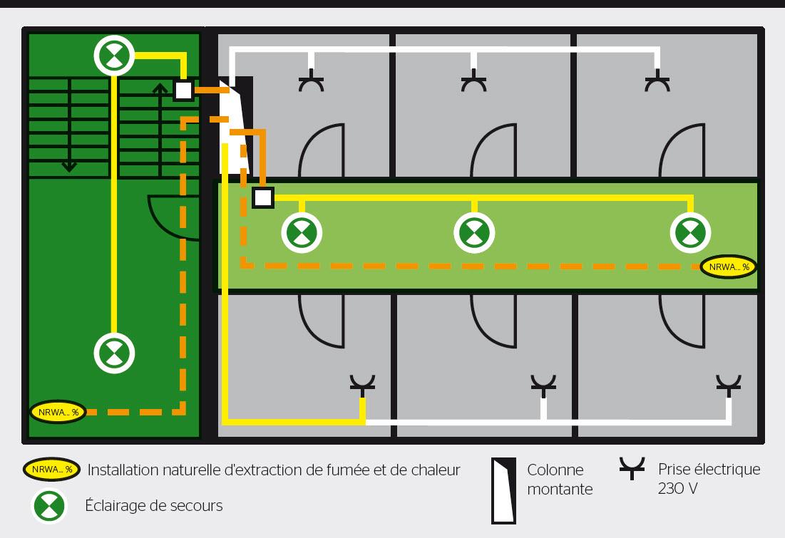 <strong>Figure 2</strong> Différents chemins de câbles dans les voies d’évacuation (vert clair, vert foncé) et dans les unités d’utilisation (gris). <strong>Orange pointillé:</strong> câbles à maintien de fonction, pose sans protection dans les voies d’évacuation. Un certificat de test<sup>1)</sup> (fabricant) pour le comportement non critique est obligatoire. <strong>Orange:</strong> câbles à maintien de fonction à comportement critique, posés dans des unités d’utilisation en dehors des voies d’évacuation. Aucune preuve de test pour un comportement non critique n’est requise. La pose sans protection dans les voies d’évacuation n’est pas autorisée. <strong>Jaune:</strong> câbles sans maintien de fonction avec un comportement non critique. ­Approuvés dans les voies d’évacuation. Exemple de câble d’énergie: FE05C. <strong>Blanc:</strong> câbles sans maintien de fonction, avec un comportement critique, posés dans des unités d’utilisation en dehors des voies d’évacuation. La pose sans protection dans la voie d’évacuation n’est pas autorisée. Exemple de câble d’énergie: FE0D.