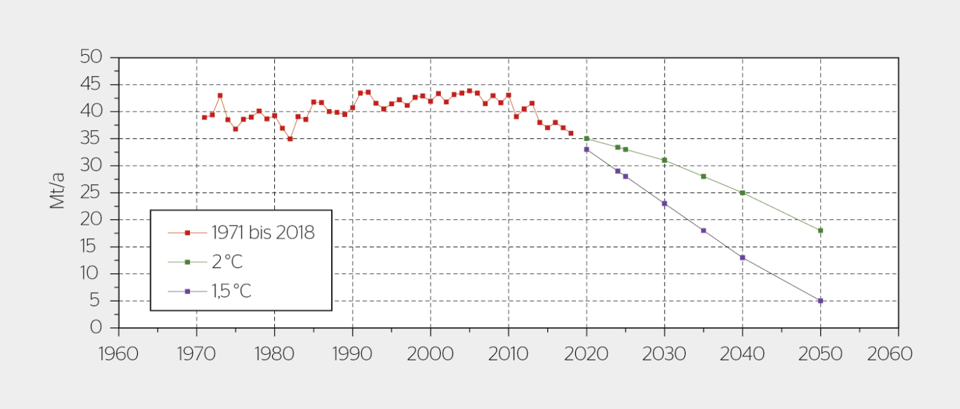 CO2-Emissionen aus fossilen Brennstoffen von 1971 bis 2018 und erforderlicher Verlauf bis 2050 zur Erreichung des 2-°C- respektive 1,5-°C-Klimaziels.