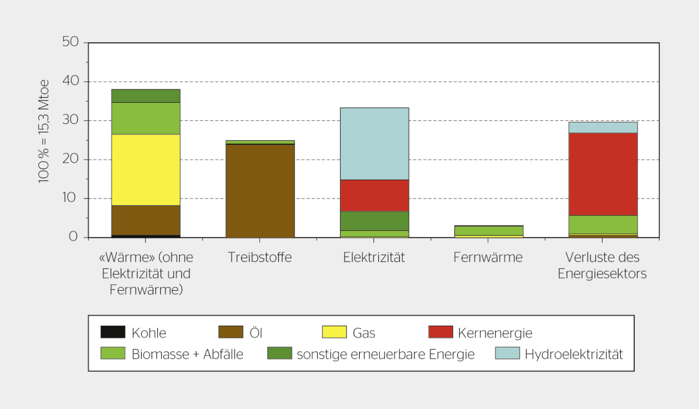Anteile der Energieträger zur Deckung des Brutto-Energiebedarfs im Jahr 2030, 1,5-°C-Klimaziel.