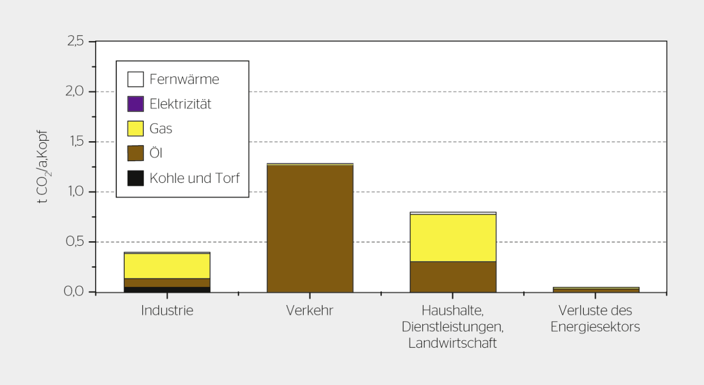 Emissionen der Endverbraucher und im Energiesektor im Jahr 2030, 1,5-°C-Klimaziel.