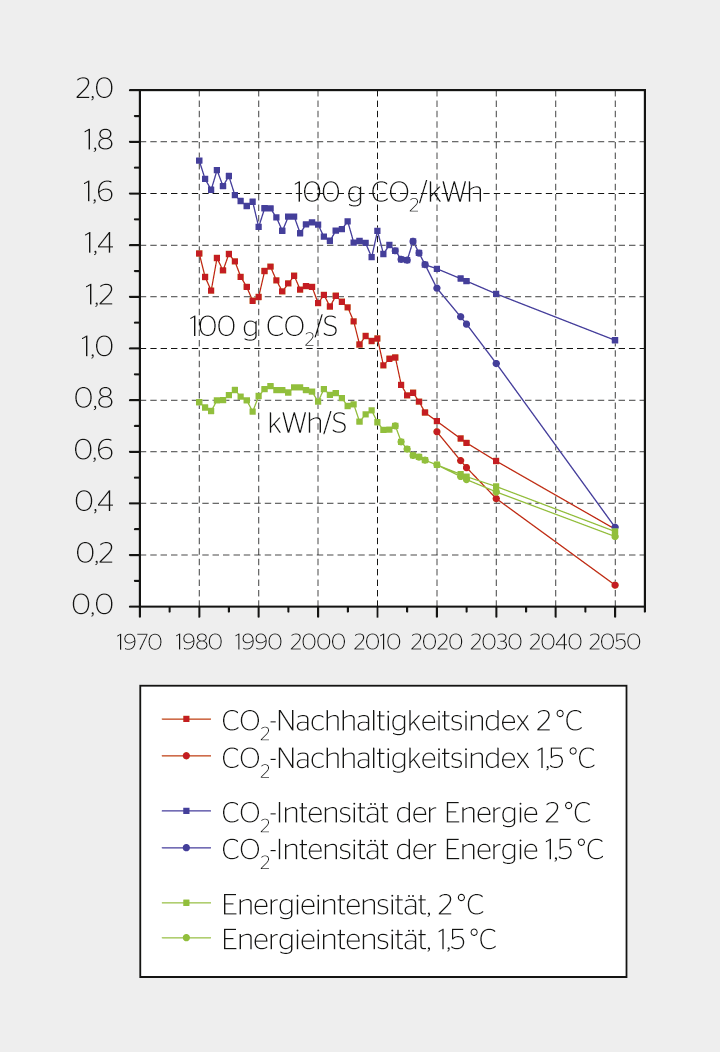 Indikatoren-Verlauf von 1980 bis 2018 und für die Klimaziele erforderlicher Verlauf bis 2050.