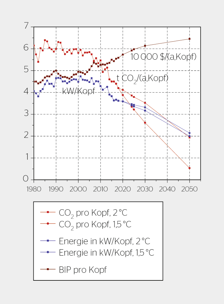 Pro-Kopf-Indikatoren von 1980 bis 2050.