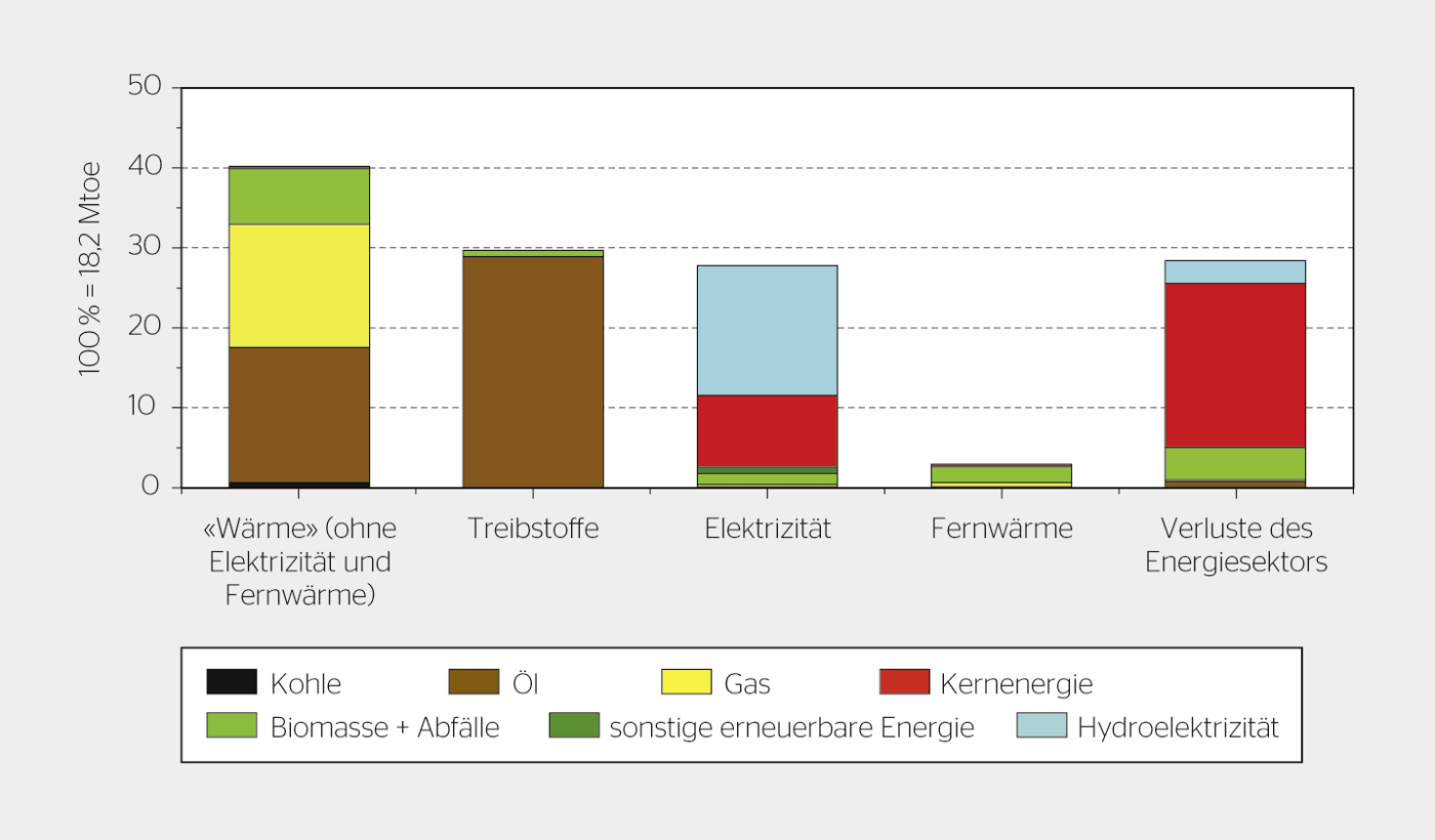 Anteile der Energieträger zur Deckung des Brutto-Energiebedarfs im Jahr 2017.