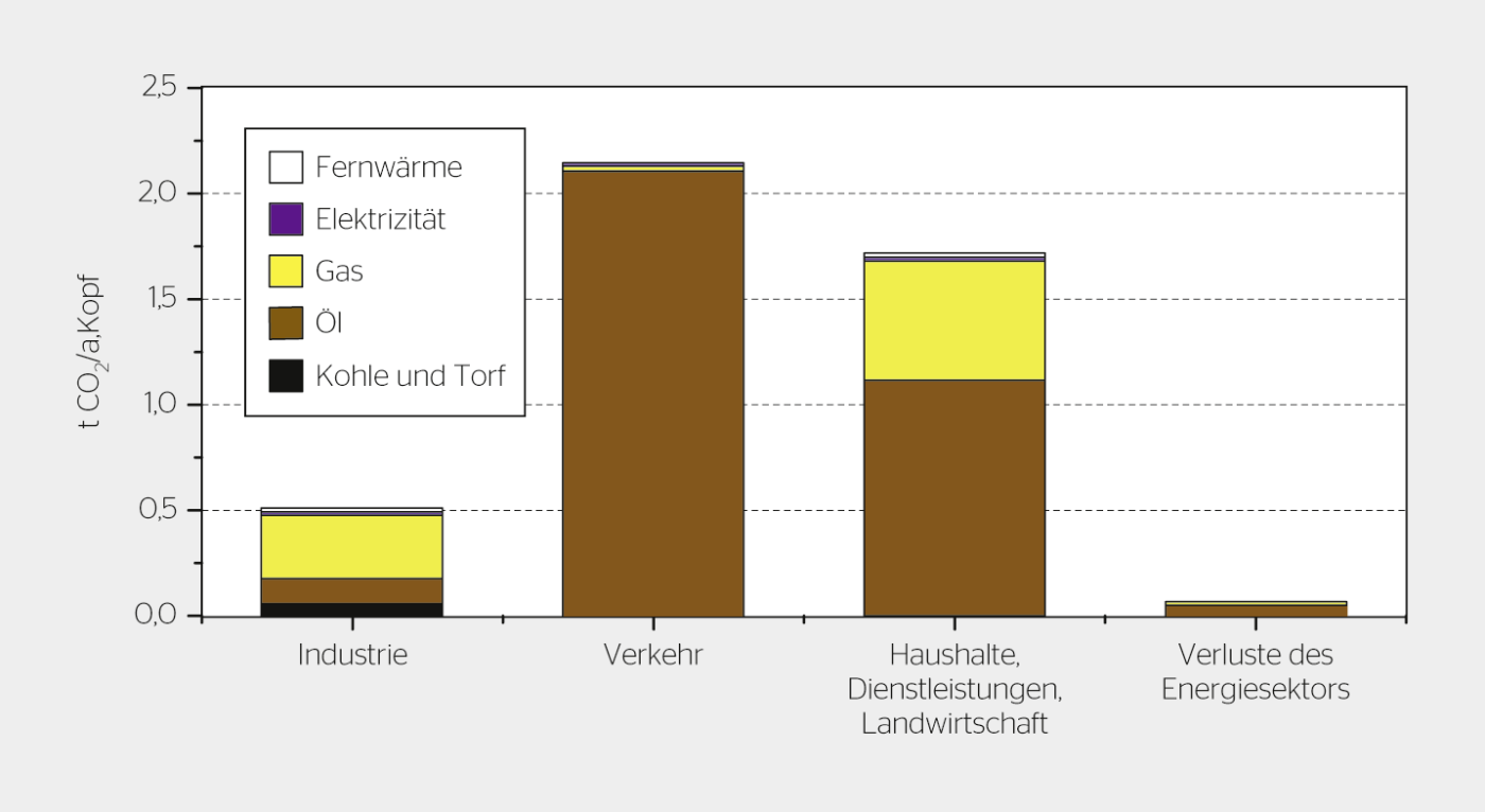 Emissionen der Endverbraucher und im Energiesektor im Jahr 2017.