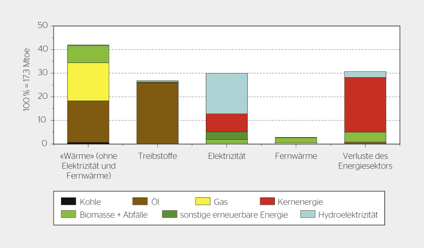 Anteile der Energieträger zur Deckung des Brutto-Energiebedarfs im Jahr 2030, 2-°C-Klimaziel.
