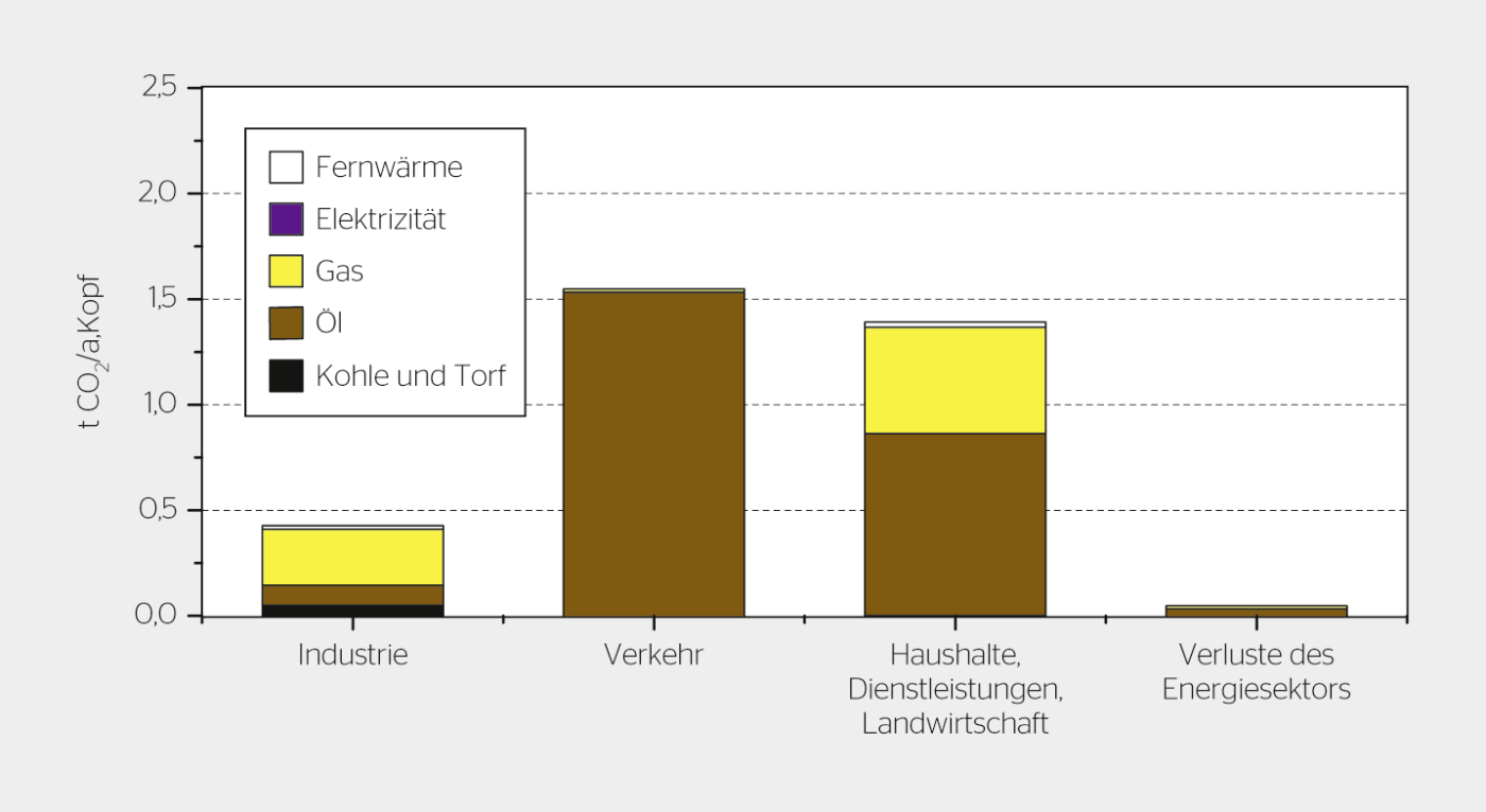 Emissionen der Endverbraucher und im Energiesektor im Jahr 2030, 2-°C-Klimaziel.
