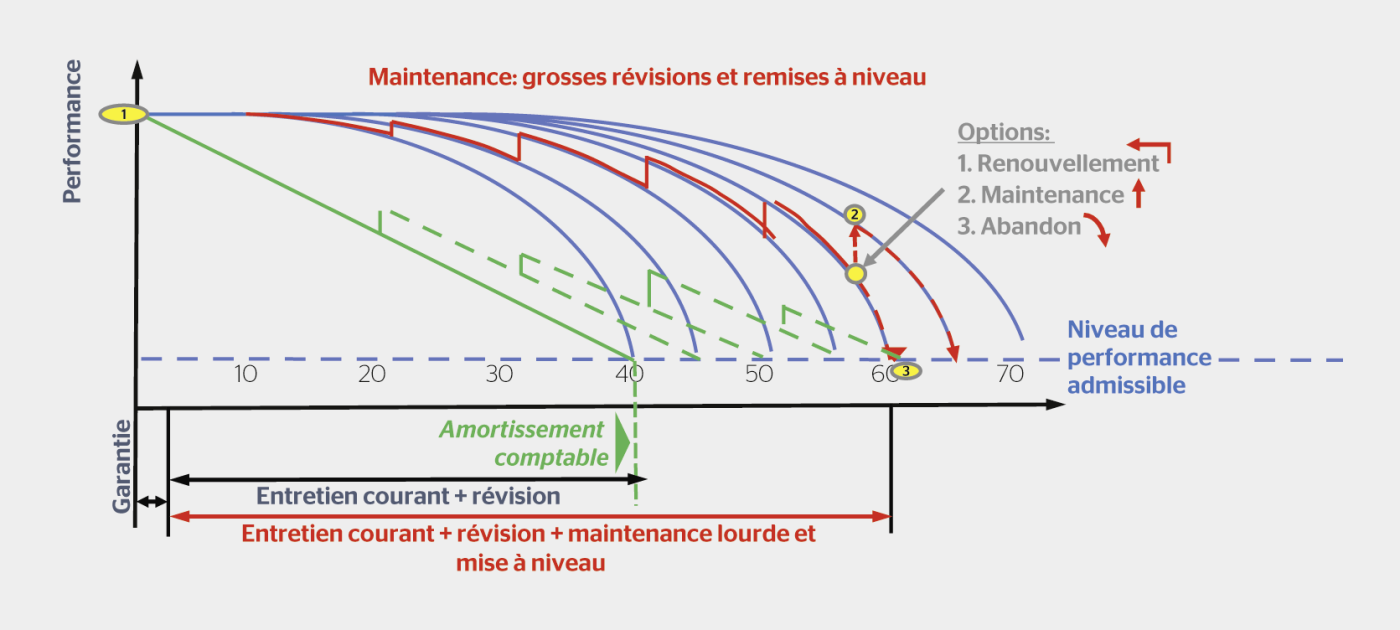 Figure 2: Effet de différentes stratégies de maintenance sur la durée d’utilité d’un actif.
