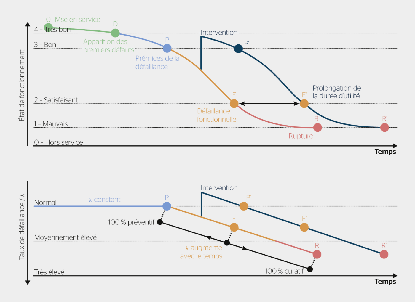 Figure 3: Définition des états de fonctionnement d’un actif.