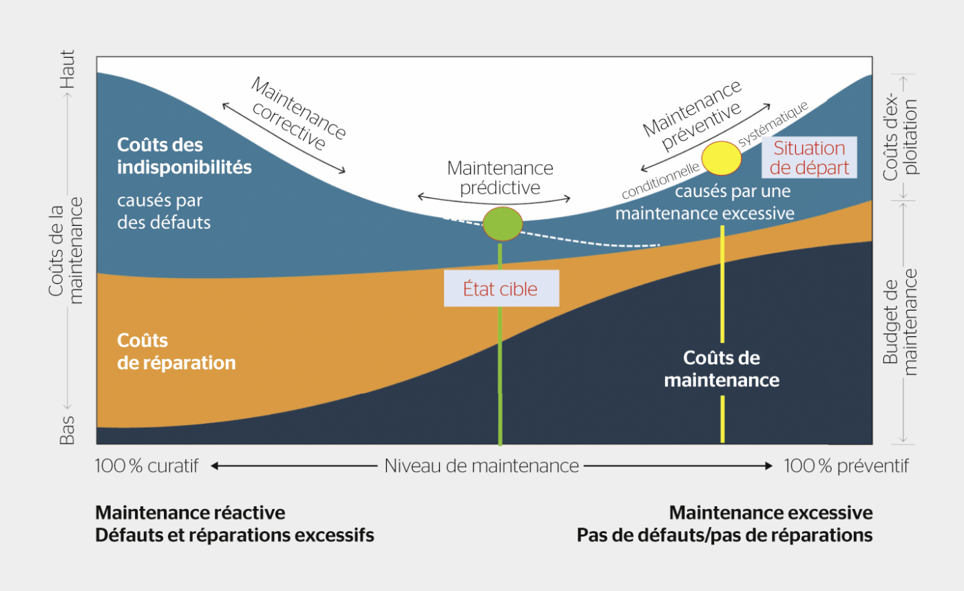 Figure 4: Recherche d’un optimum en fonction du degré de prévention de la stratégie de maintenance.[3]