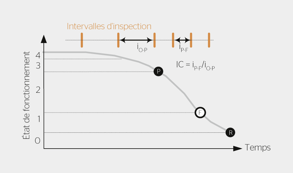 Figure 5: Définition de l’indice de confiance et exemple.