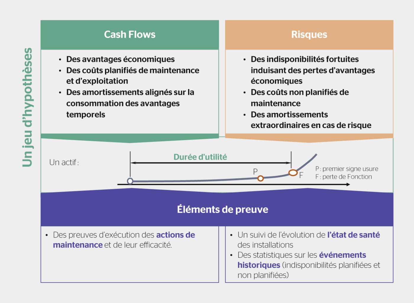 Figure 6: Synthèse des différents éléments du jeu d’hypothèses et de preuves.