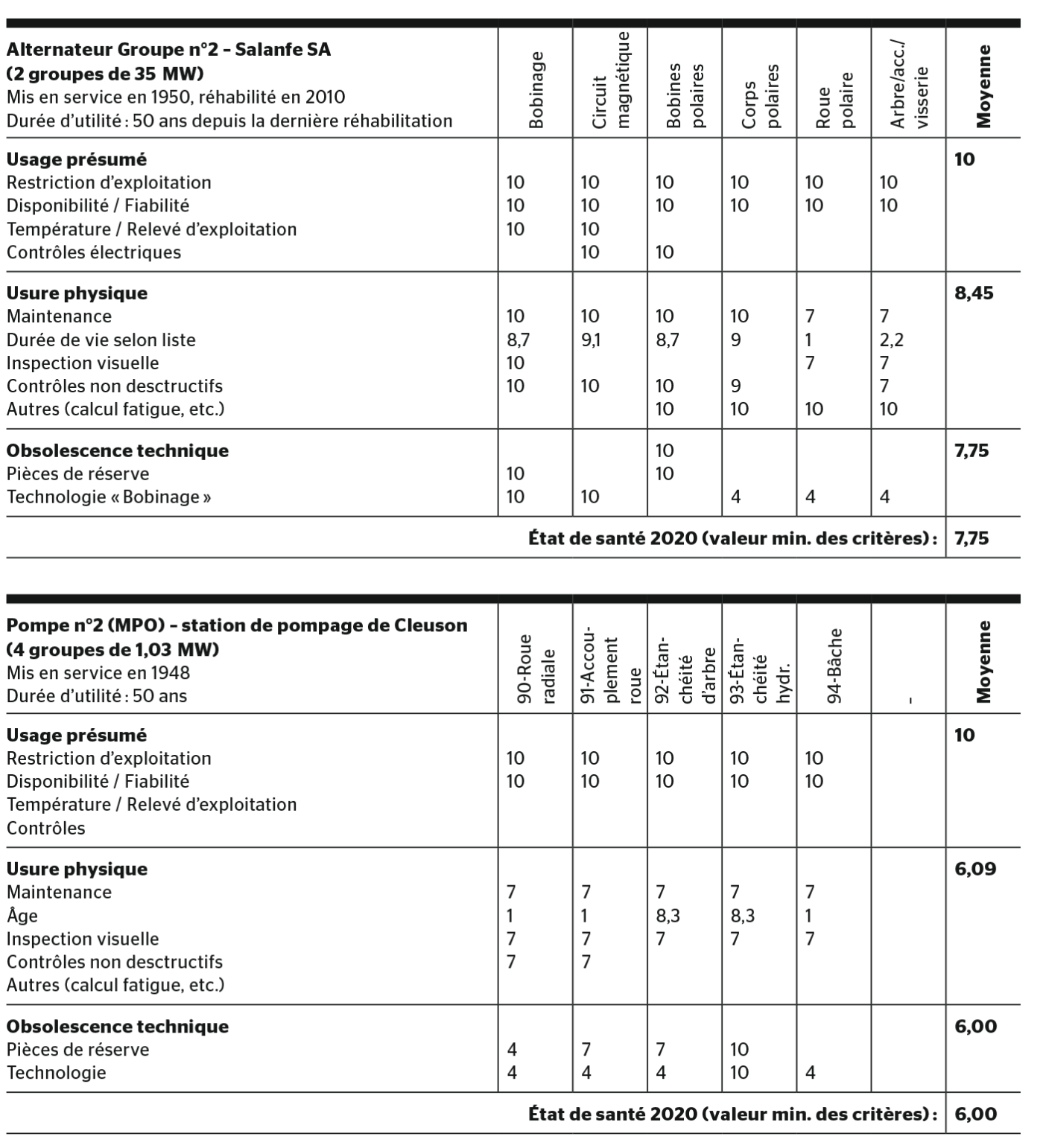 Tableau 1: Exemples de détermination des états de santé en 2020, selon HEX.