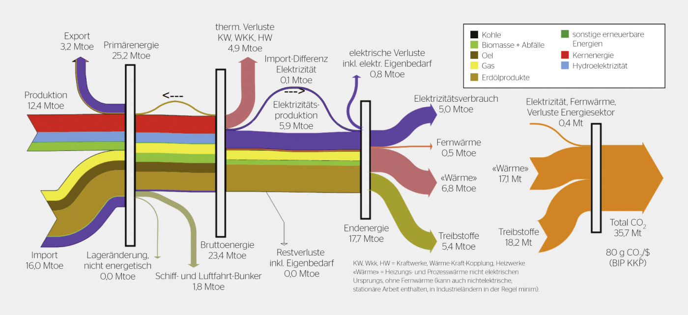 Energiefluss im Jahr 2018 im Schweizer Energiesektor von der Primärenergie über die Bruttoenergie zu den vier Endenergien, mit entsprechenden CO2-Emissionen. Bruttoenergie = Endenergie + Verluste des Energiesektors.
