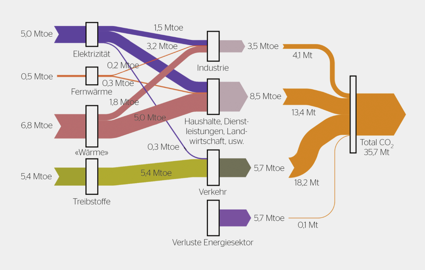 Energiefluss der vier Endenergien zu den Endverbrauchern und entsprechende CO2-Emissionen 2018 in der Schweiz.