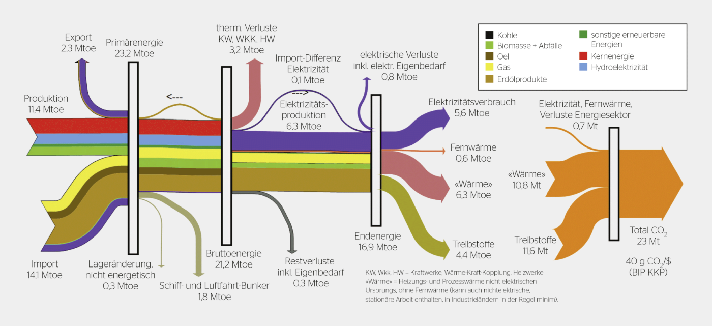 1,5-°C-Ziel: Energiefluss m Jahr 2030 im Schweizer Energiesektor ivon der Primärenergie über die Bruttoenergie zu den vier Endenergien, mit entsprechenden CO2-Emissionen. Bruttoenergie = Endenergie + Verluste des Energiesektors.