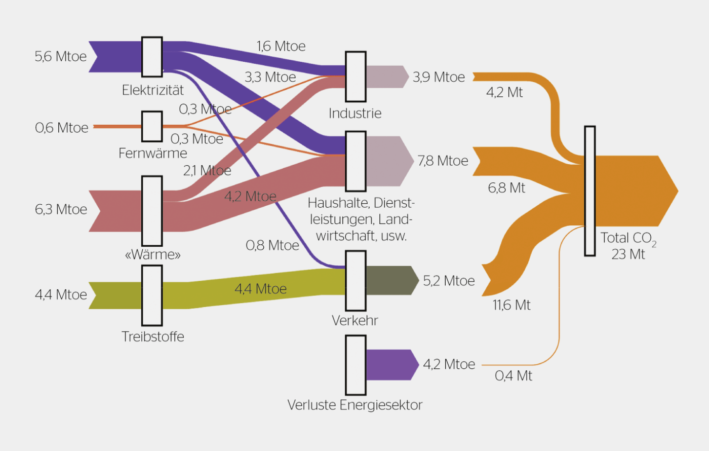1,5-°C-Ziel: Energiefluss der vier End­energien zu den Endverbrauchern und entsprechende CO2-Emissionen 2030 in der Schweiz.