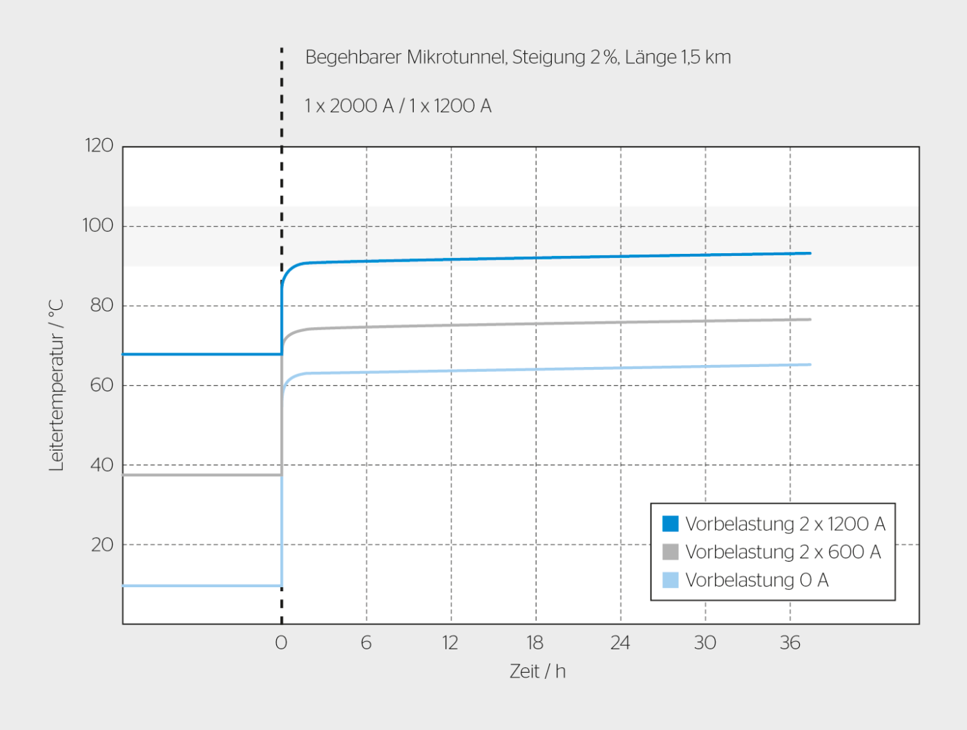 <strong>Bild 6</strong> Leitertemperatur beim Sprung auf Maximallast, ausgehend von verschiedenen Vorbelastungen: Keine, 600  A, 1200  A. Eine hohe Vorbelastung füllt die Wärmespeicher der umgebenden Massen, so dass die Zusatzwärme nach dem Lastsprung verstärkt axial abgeführt werden muss.