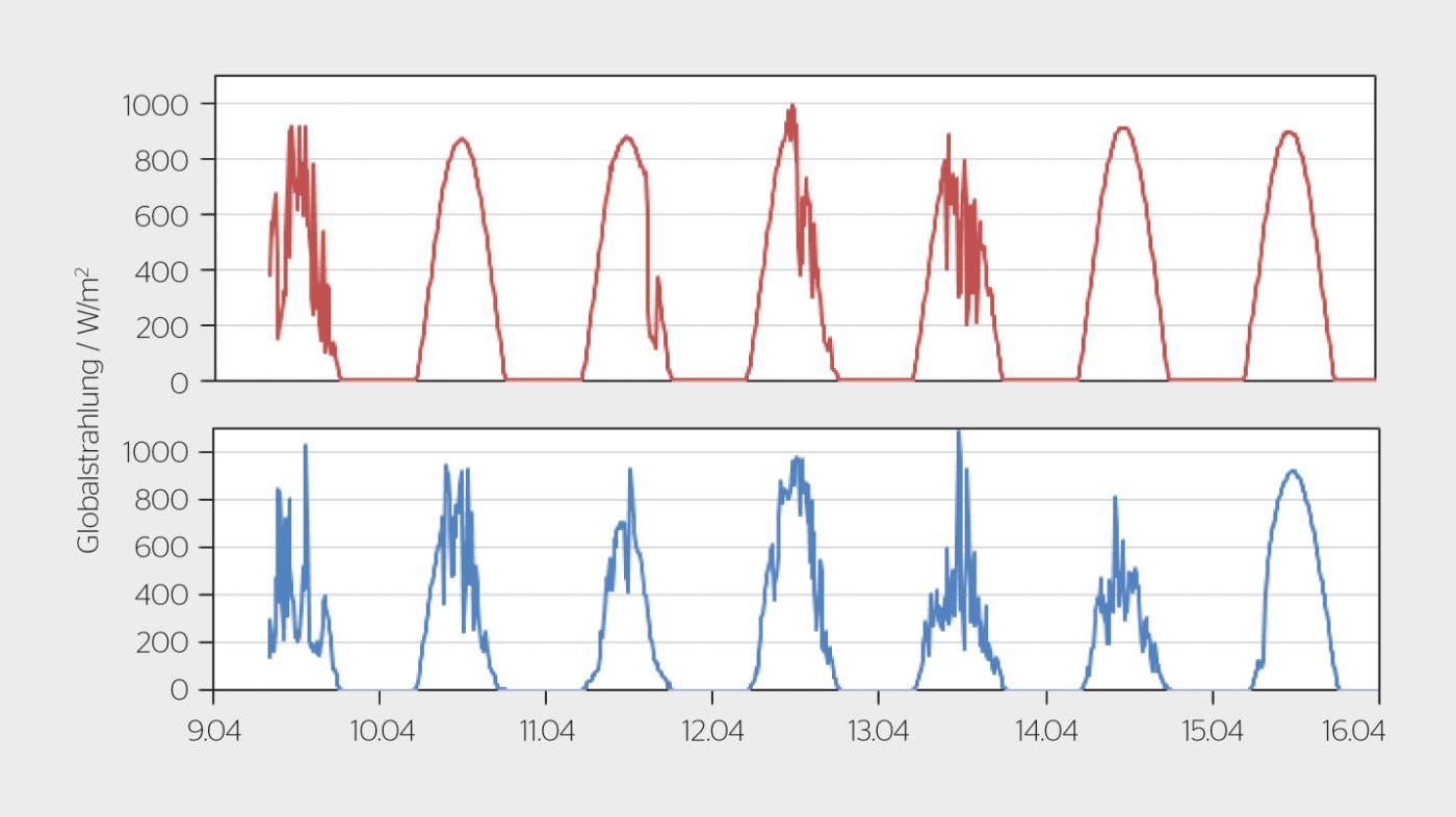 <strong>Bild 6</strong> Verlauf der 10-Minutenwerte der Globalstrahlung auf dem Chasseral im April 2019 (blau) und 2020 (rot).