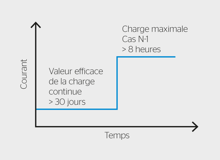 <strong>Figure 1</strong> Profil de courant pour spécifier la charge admissible des lignes câblées souterraines. La charge permanente détermine la température d’équilibre de la ligne câblée. Le passage à la charge maximale (dans le cas d’un événement N-1) entraîne une nouvelle augmentation de la température du câble conducteur, celle-ci ne devant pas atteindre la valeur limite de 90°C avant au moins 8 h.