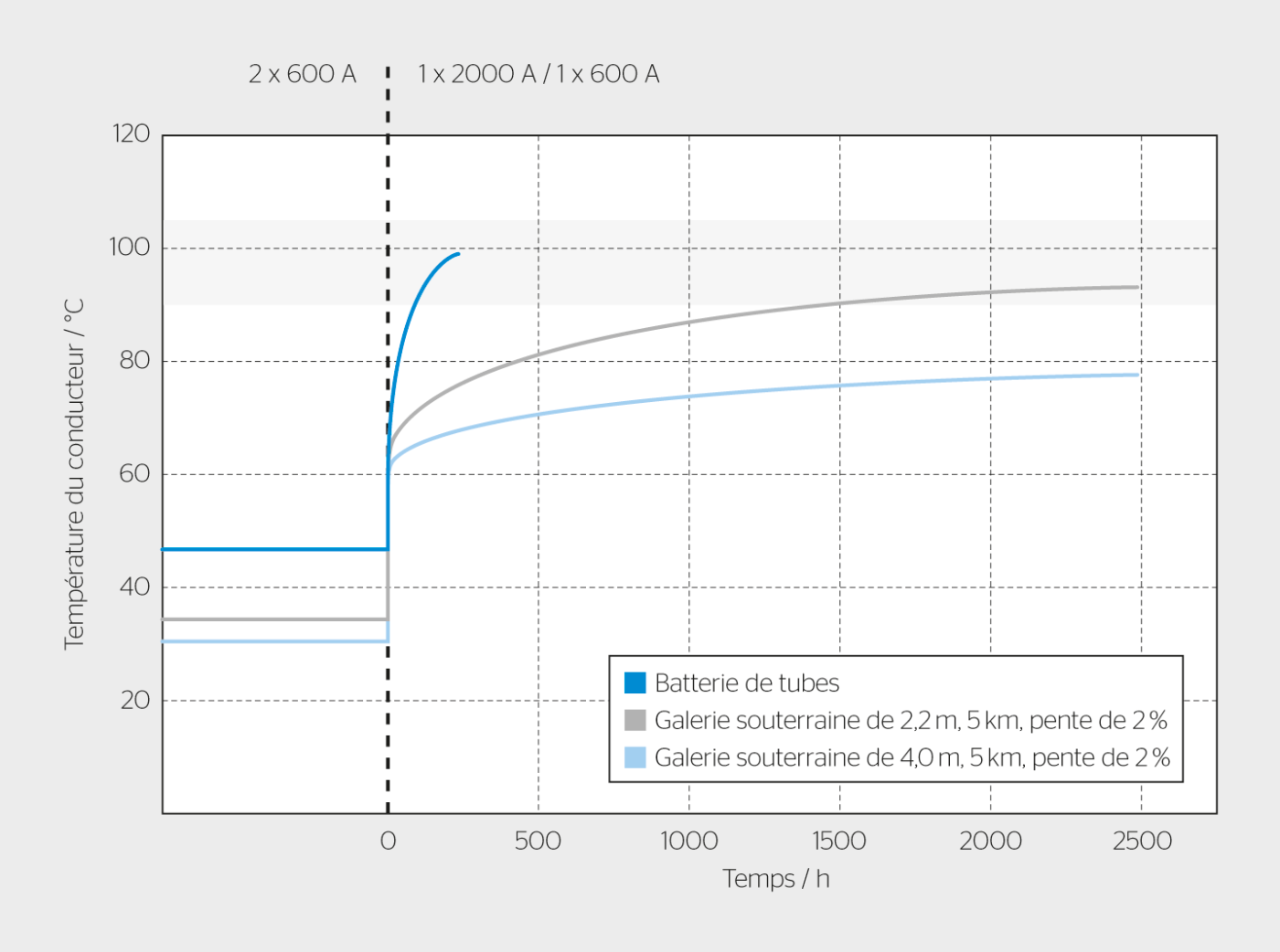 <strong>Figure 2</strong> Température du câble conducteur en fonction du temps pour des lignes câblées à 2 faisceaux avec des types de réalisations différents. La température initiale se réfère à une charge préliminaire de longue durée de 600 A. À l’instant zéro, un saut à la charge maximale de 2000 A se produit. Les températures stationnaires sont atteintes au bout de plusieurs semaines dans le cas de la batterie de tubes, et au bout de plusieurs mois seulement dans le cas des galeries souterraines ventilées.