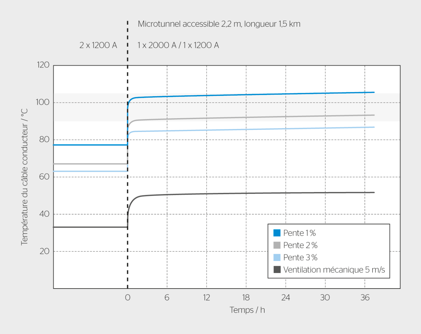 <strong>Figure 4</strong> Température du conducteur d’une ligne câblée à 2 faisceaux dans un microtunnel avec différentes puissances de ventilation. Variation brusque de la charge permanente de 1200 A à 2000 A. La figure montre l’influence importante de l’intensité du flux d’air sur la dissipation de chaleur, c’est-à-dire sur la charge admissible de la ligne câblée.