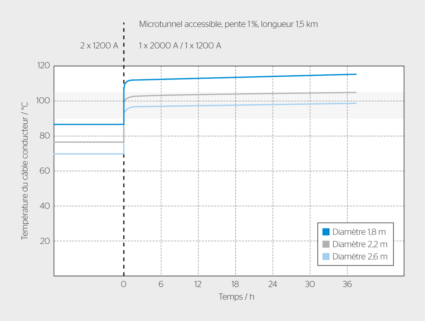 <strong>Figure 5</strong> Température du conducteur d’une ligne câblée à 2 faisceaux dans un microtunnel de différents diamètres avec une pente de 1%. Variation brusque de la charge permanente de 1200 A à 2000 A. La figure montre que la dissipation de la chaleur est meilleure pour les galeries souterraines de grande surface. Voir la figure 4 pour l’influence de la pente.