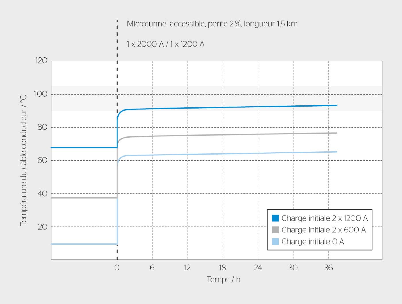 <strong>Figure 6</strong> Température du câble conducteur lors du passage à la charge maximale en fonction de différentes charges initiales: aucune, 600 A, 1200 A. Une charge initiale élevée remplit les réserves de stockage de chaleur des masses environnantes, de sorte que la chaleur supplémentaire due à la variation brusque de charge doit être davantage dissipée axialement.