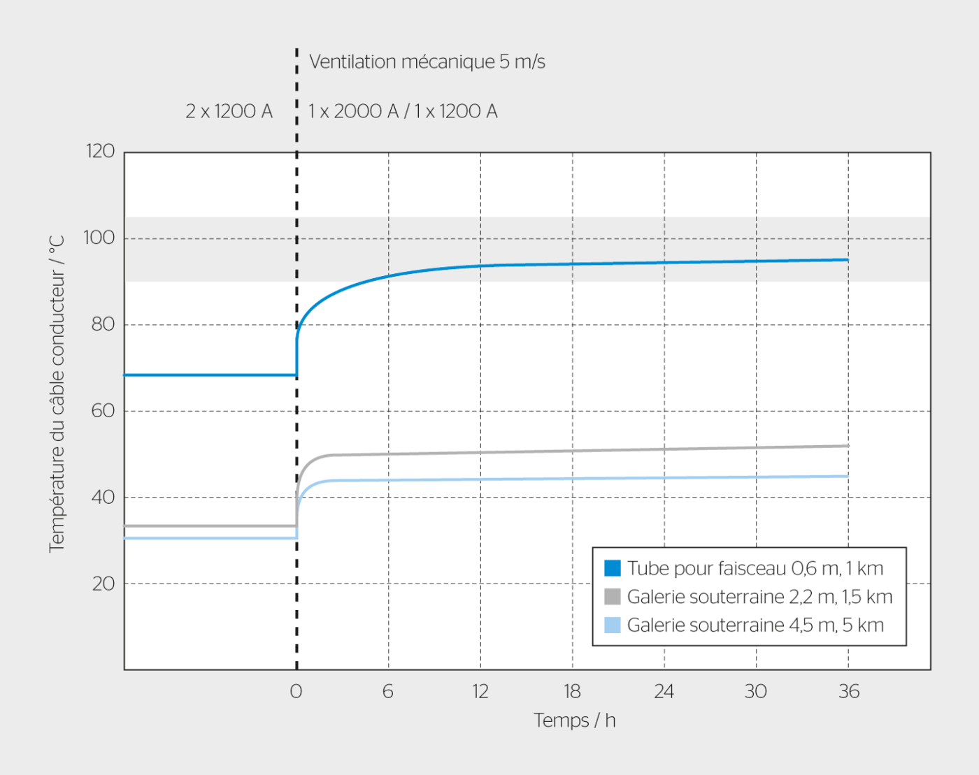 <strong>Figure 7</strong> Température du conducteur d’une ligne câblée pour différents types de réalisation lors du passage à la charge maximale avec une ventilation mécanique de 5 m/s. Cette figure illustre la meilleure efficacité de la ventilation pour les tubes ou les galeries de grand diamètre. Dans les grandes galeries, la chaleur se dissipe principalement de manière radiale grâce à la grande surface.