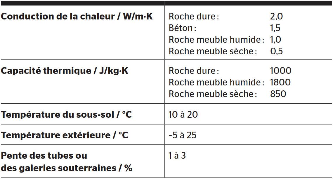 <strong>Tableau 2</strong> Valeurs des paramètres pour les calculs thermiques.
