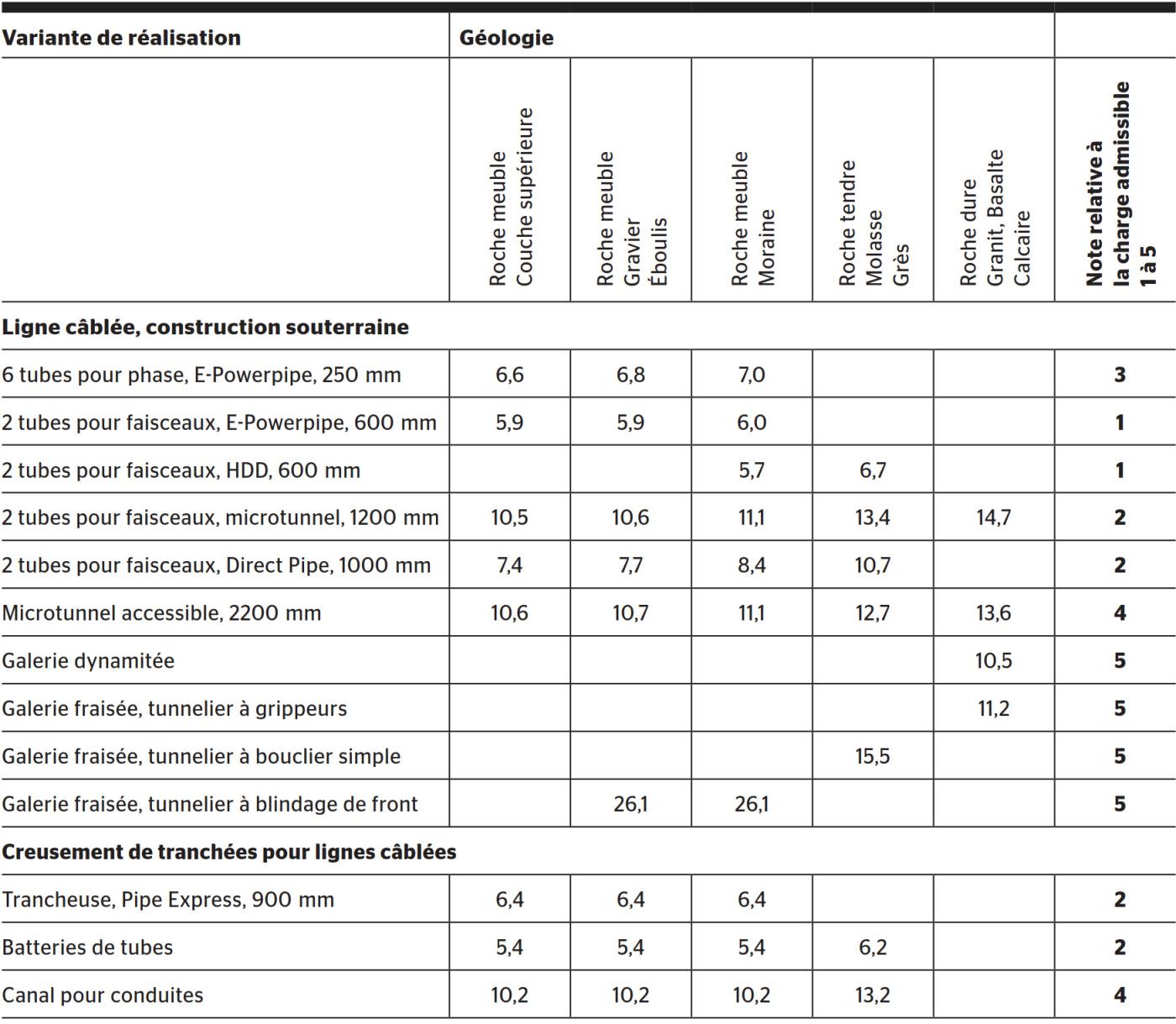 <strong>Tableau 3</strong> Aperçu des coûts, de l’adéquation aux différentes situations géologiques et de la charge admissible des différents types de réalisation, dans le cas de 2 faisceaux, en cuivre, avec une section de 2500 mm<sup>2</sup>. Coûts indiqués en mio. CHF/km. La note relative à la charge admissible est une valeur sans unité attribuée à des fins de comparaison.