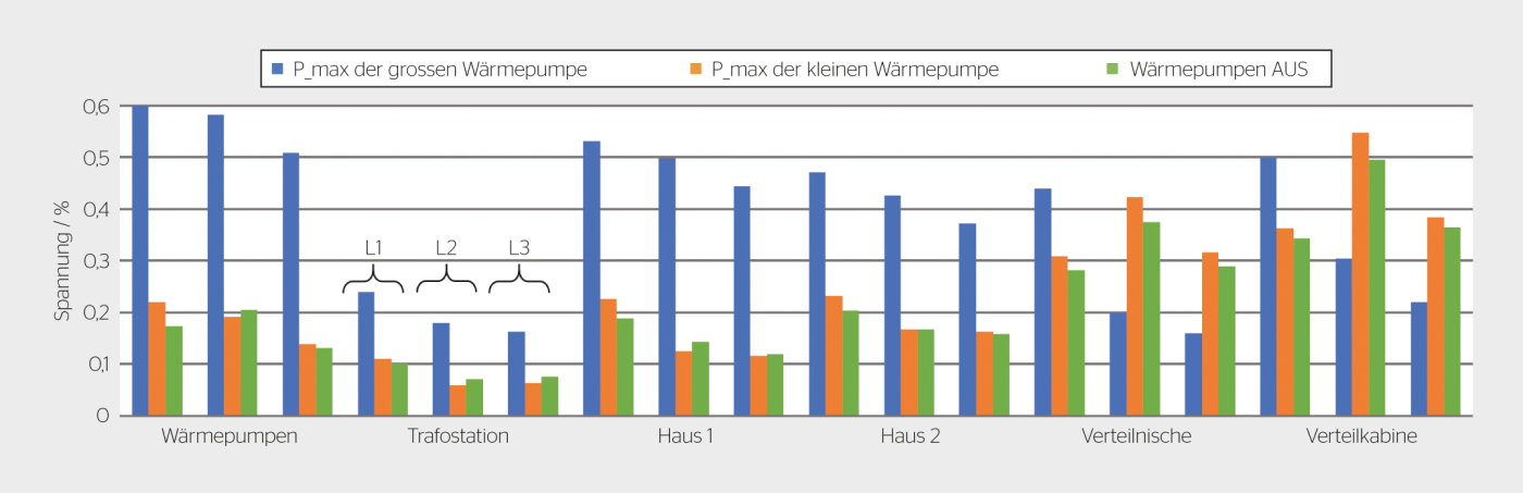 <strong>Bild 3</strong> Gemessene Spannungspegel der 15. Harmonischen für Phase L1 bis L3 bei drei Betriebszuständen ohne