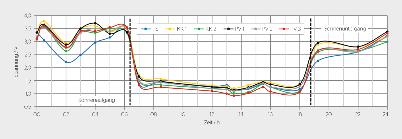 <strong>Bild 4</strong> Gemessener Verlauf der RST-Spannungspegel über einen Tag (TS = Trafostation, KK = Kabelkabine, PV = PV-Anlage).