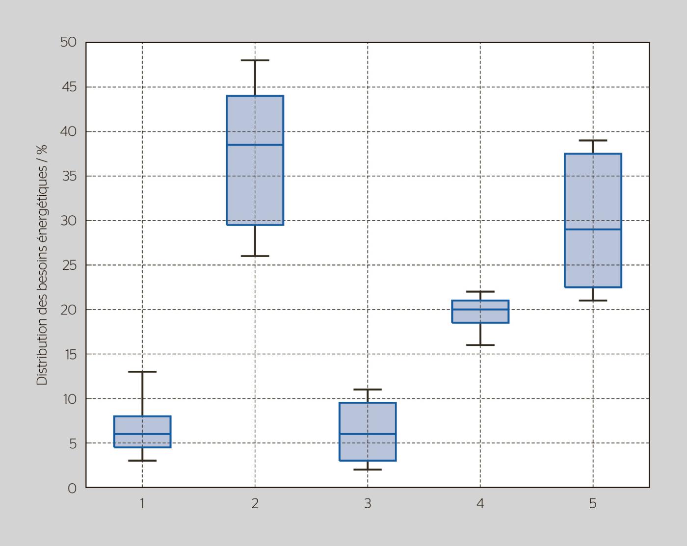 <strong>Figure 2</strong> Distribution des besoins énergétiques liés à la consommation des auxiliaires (1), à l’accélération positive (2), au frottement de l’air (3), à la compensation des forces de résistance au roulement (4) et à l’élévation positive du véhicule (5).