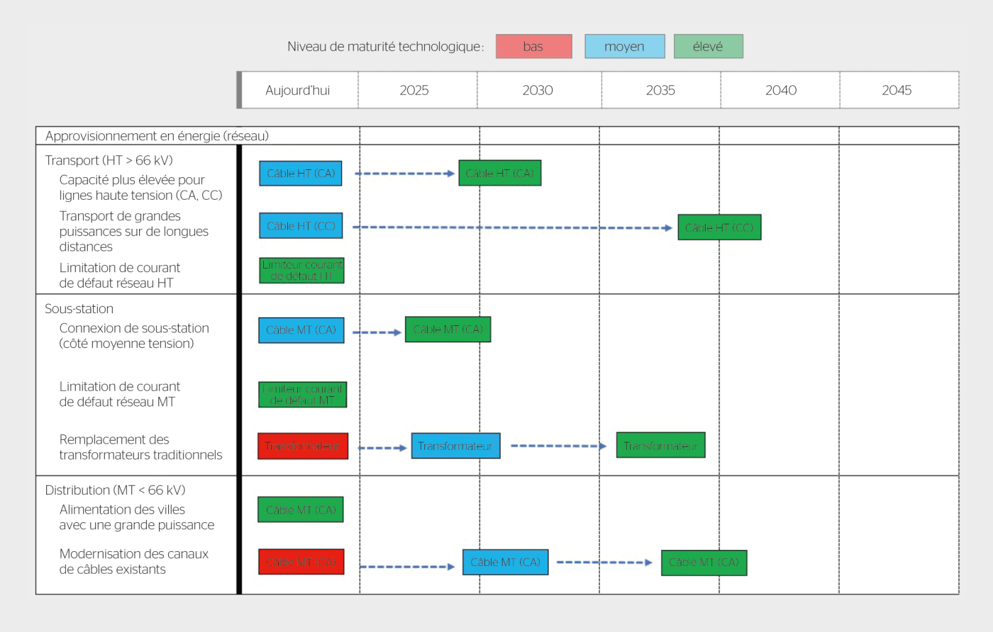«L’Application Readiness Map» pour les supraconducteurs à haute température dans le réseau électrique: un haut niveau de maturité technologique (en vert) signifie qu’une application existe en tant que prototype ou est déjà opérationnelle. Un niveau de maturité moyen (en bleu) signifie que la technologie a été démontrée en laboratoire ou sur le terrain. En cas de bas niveau de maturité (en rouge), on dispose au mieux d’une preuve de concept.