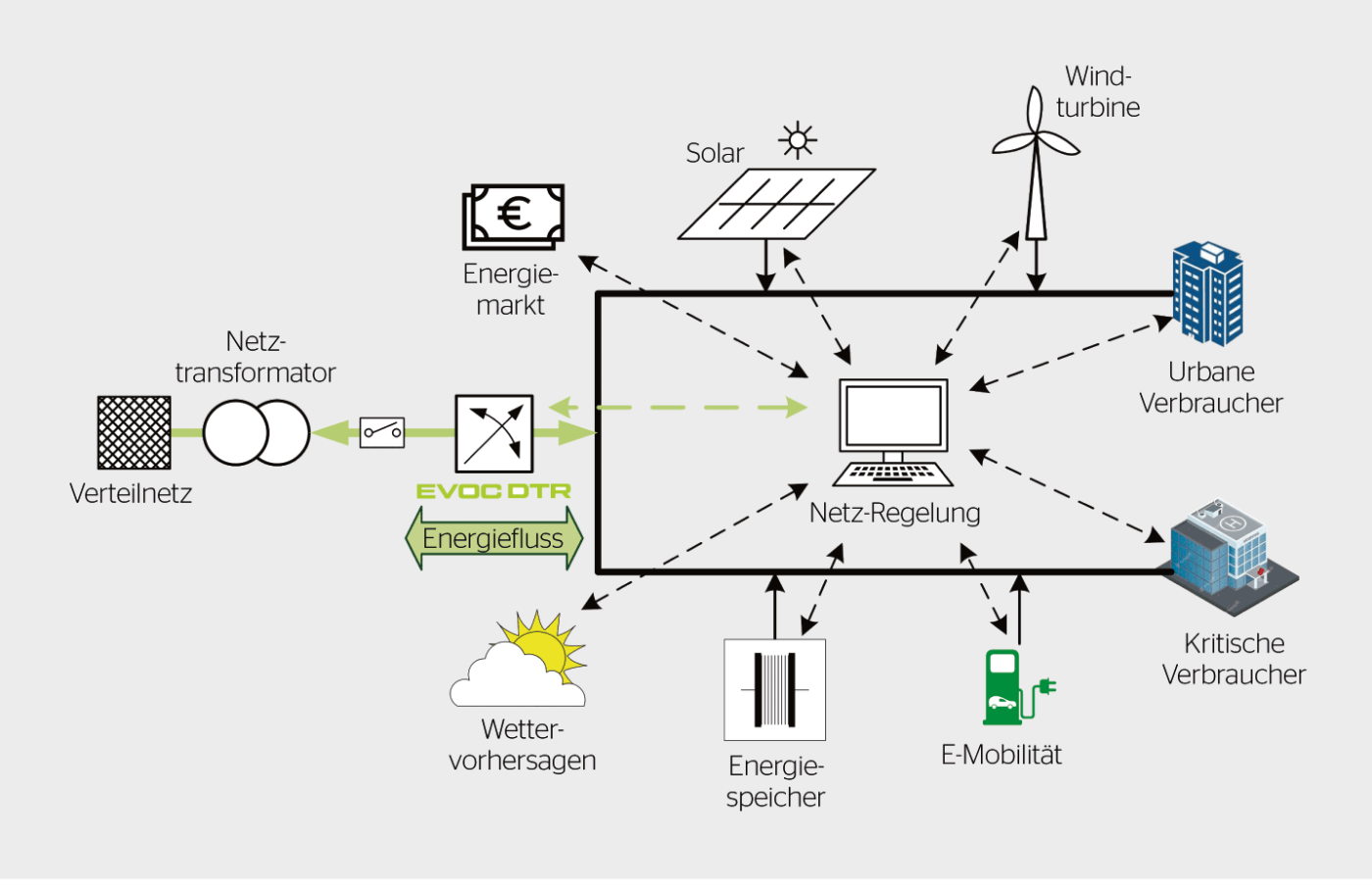 <strong>Bild 4</strong> Übersicht von Smart Grids mit dem elektronischen Spannungsregler EVOC-DTR.