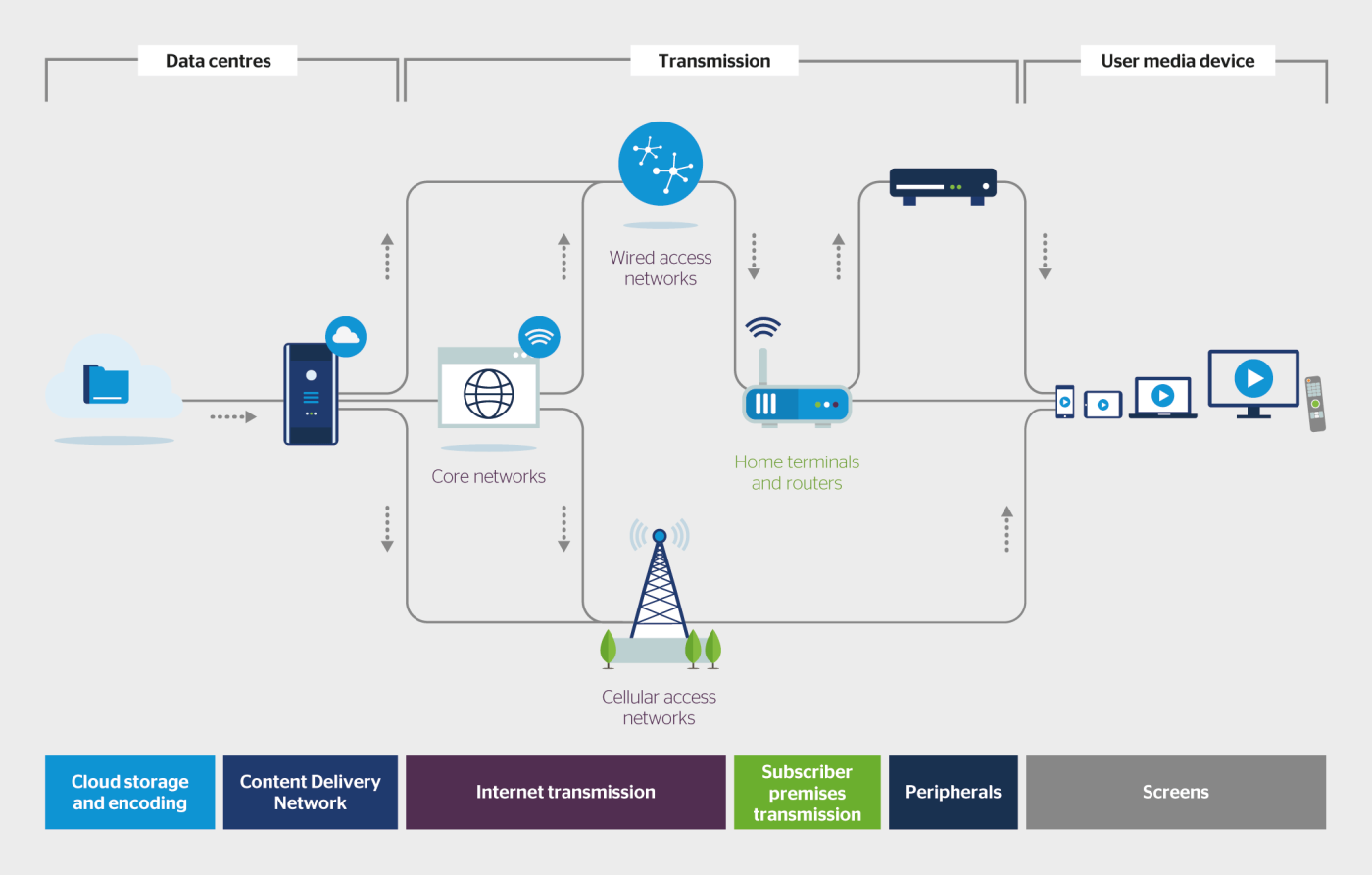 Limites du système: composants nécessaires au streaming de vidéos.